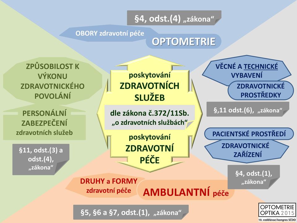 VĚCNÉ A TECHNICKÉ VYBAVENÍ ZDRAVOTNICKÉ PROSTŘEDKY PERSONÁLNÍ ZABEZPEČENÍ zdravotních služeb 11, odst.(3) a odst.