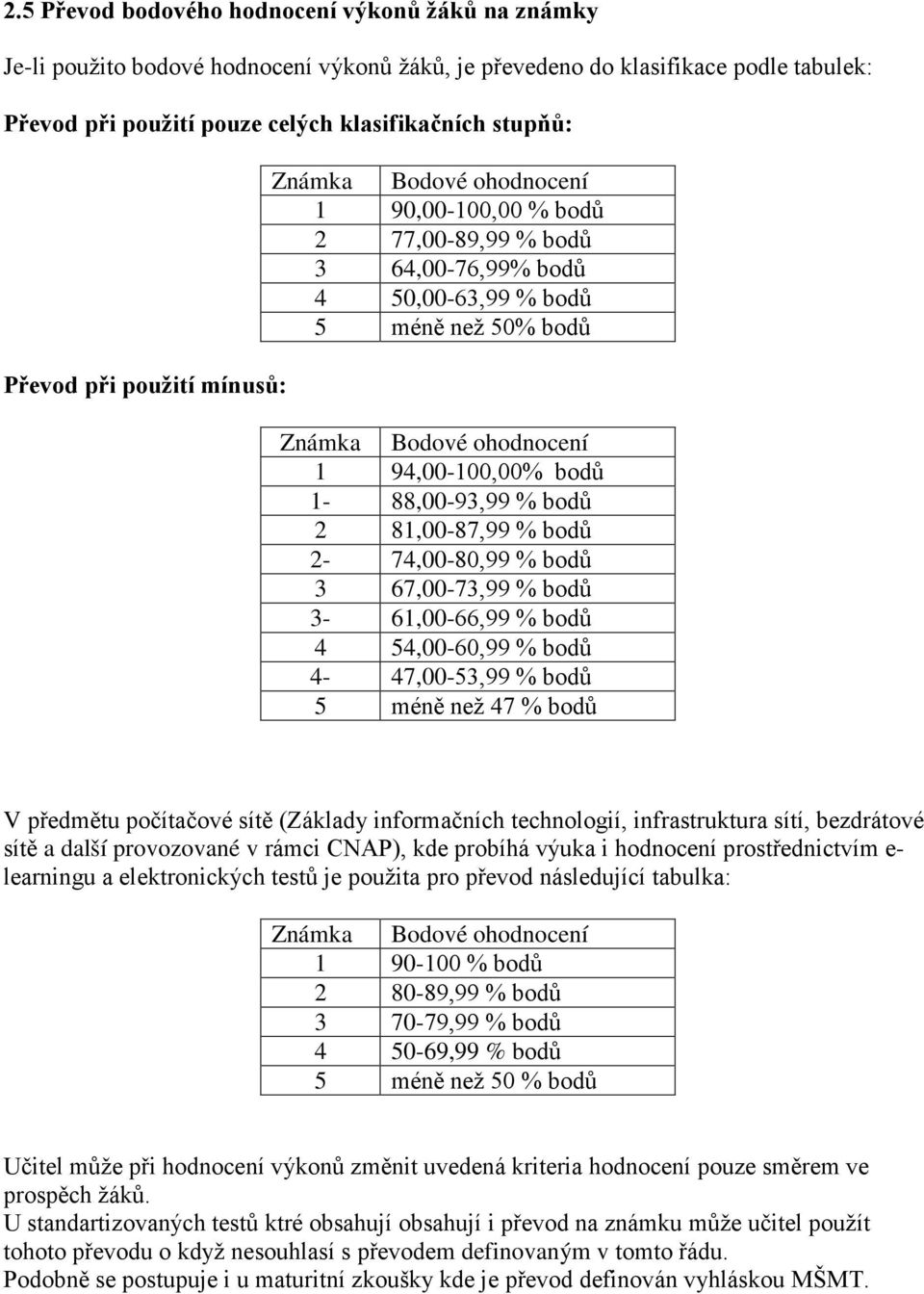 bodů 1-88,00-93,99 % bodů 2 81,00-87,99 % bodů 2-74,00-80,99 % bodů 3 67,00-73,99 % bodů 3-61,00-66,99 % bodů 4 54,00-60,99 % bodů 4-47,00-53,99 % bodů 5 méně než 47 % bodů V předmětu počítačové sítě