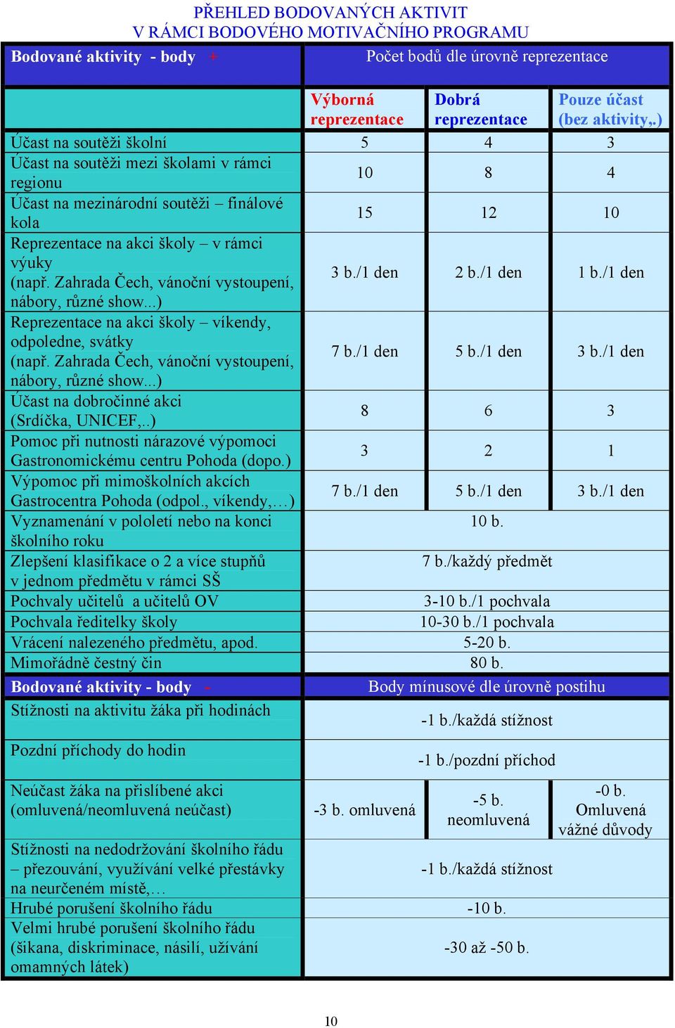 Zahrada Čech, vánoční vystoupení, 3 b./1 den 2 b./1 den 1 b./1 den nábory, různé show...) Reprezentace na akci školy víkendy, odpoledne, svátky (např. Zahrada Čech, vánoční vystoupení, 7 b./1 den 5 b.