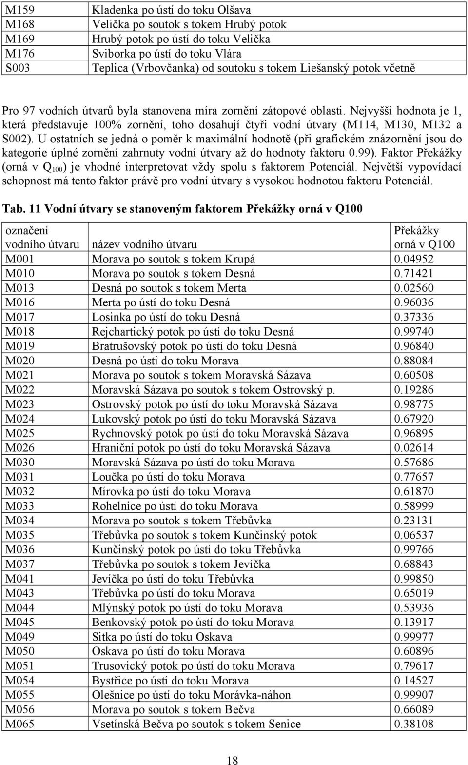 Nejvyšší hodnota je 1, která představuje 100% zornění, toho dosahují čtyři vodní útvary (M114, M130, M132 a S002).