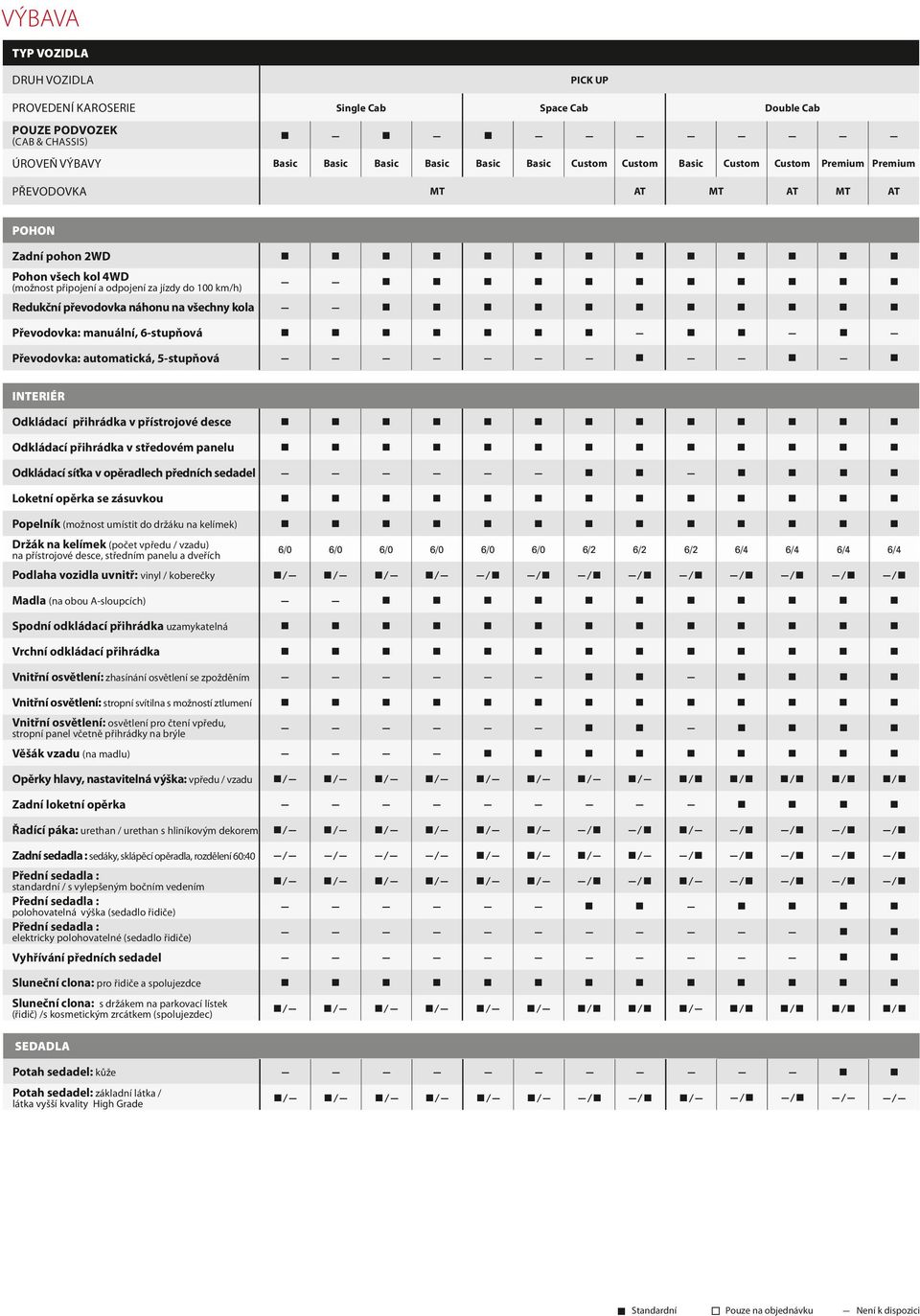 síťka v opěradlech předních sedadel n n n n n n Loketní opěrka se zásuvkou n n n n n n n n n n n n n Popelník (možnost umístit do držáku na kelímek) n n n n n n n n n n n n n Držák na kelímek (počet