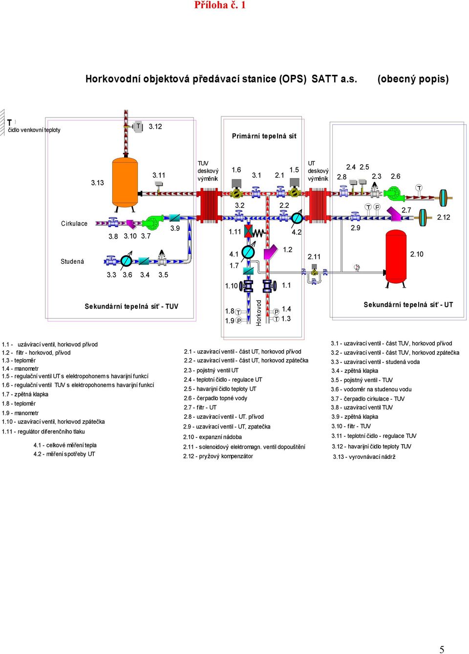 3 Sekundární tepelná síť - U 1.1 - uzávírací ventil, horkovod přívod 1.2 - filtr - horkovod, přívod 1.3 - teploměr 1.4 - manometr 1.5 - regulační ventil U s elektropohonem s havarijní funkcí 1.