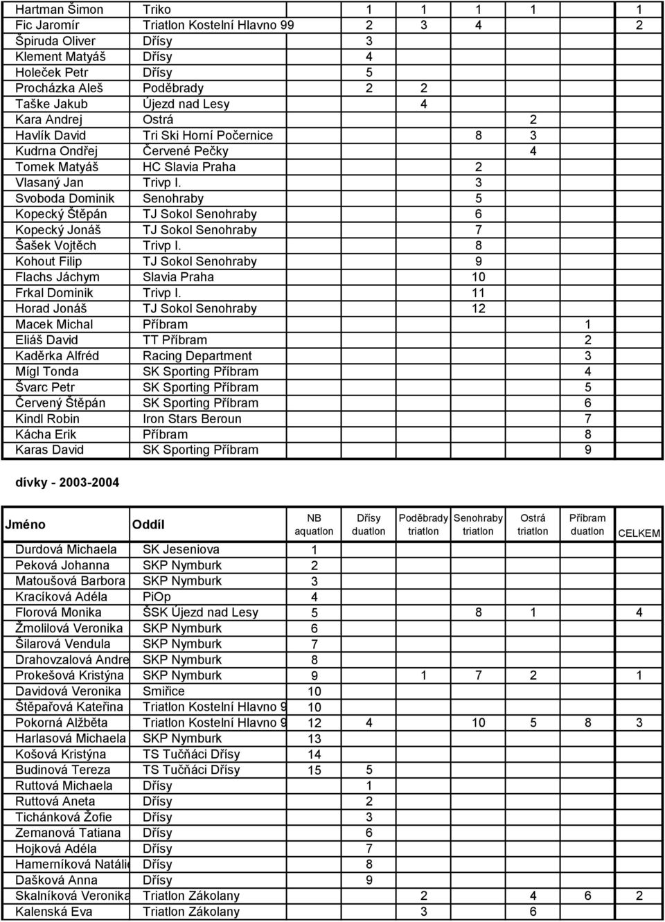 3 Svoboda Dominik 5 Kopecký Štěpán TJ Sokol 6 Kopecký Jonáš TJ Sokol 7 Šašek Vojtěch Trivp I. 8 Kohout Filip TJ Sokol 9 Flachs Jáchym Slavia Praha 10 Frkal Dominik Trivp I.