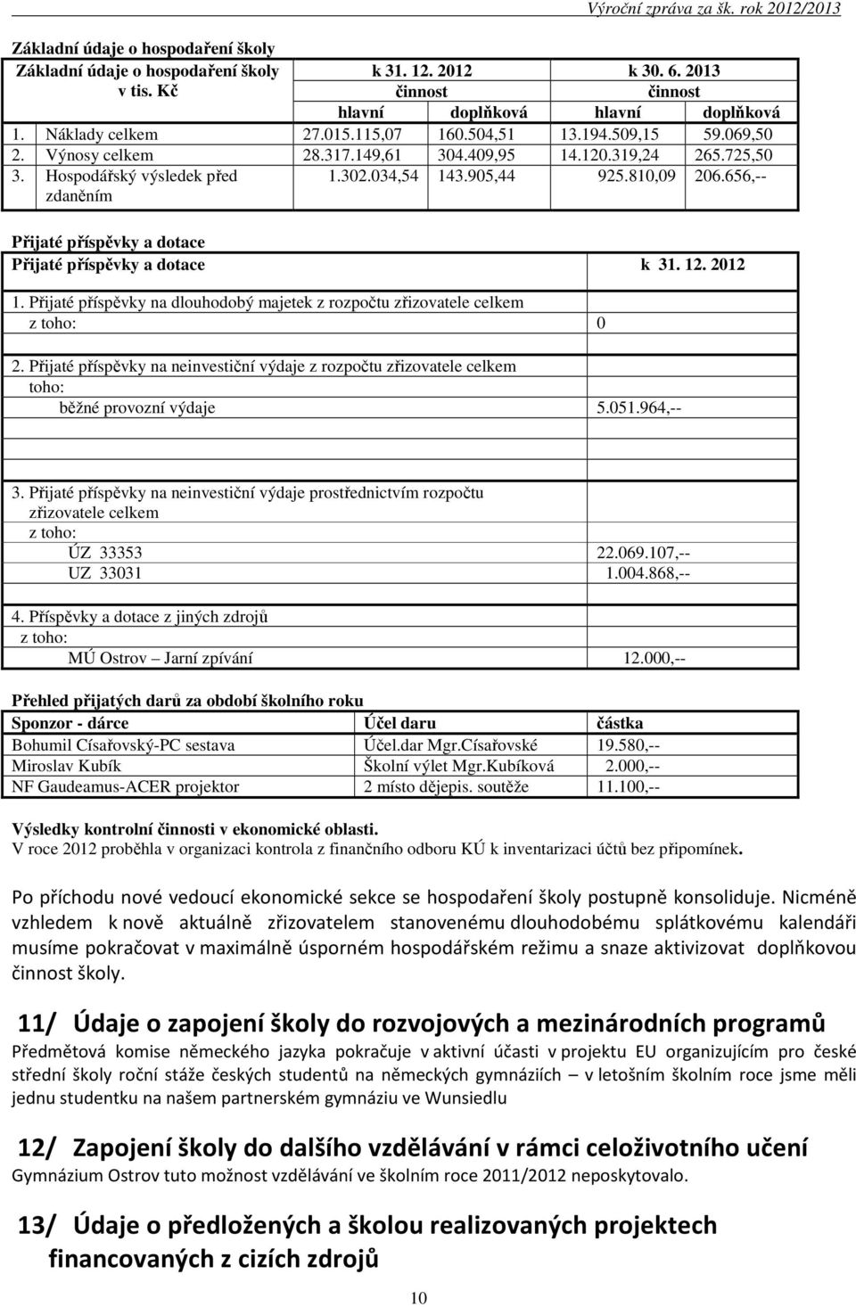 656,-- Přijaté příspěvky a dotace Přijaté příspěvky a dotace k 31. 12. 2012 1. Přijaté příspěvky na dlouhodobý majetek z rozpočtu zřizovatele celkem z toho: 0 2.