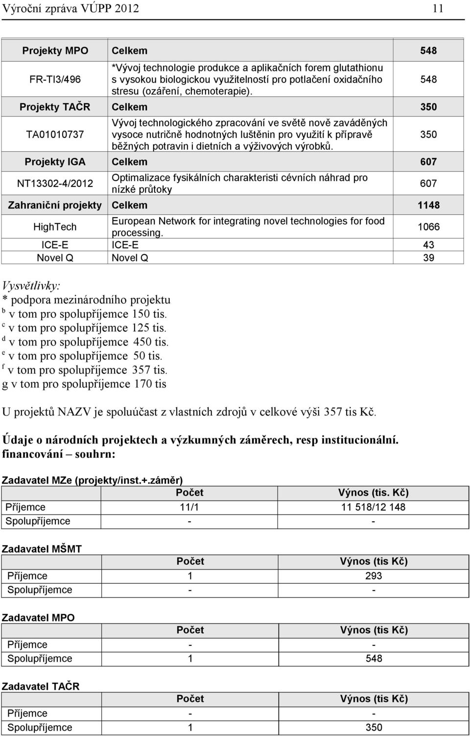 Projekty TAČR Celkem 350 TA01010737 Vývoj technologického zpracování ve světě nově zaváděných vysoce nutričně hodnotných luštěnin pro využití k přípravě 350 běžných potravin i dietních a výživových