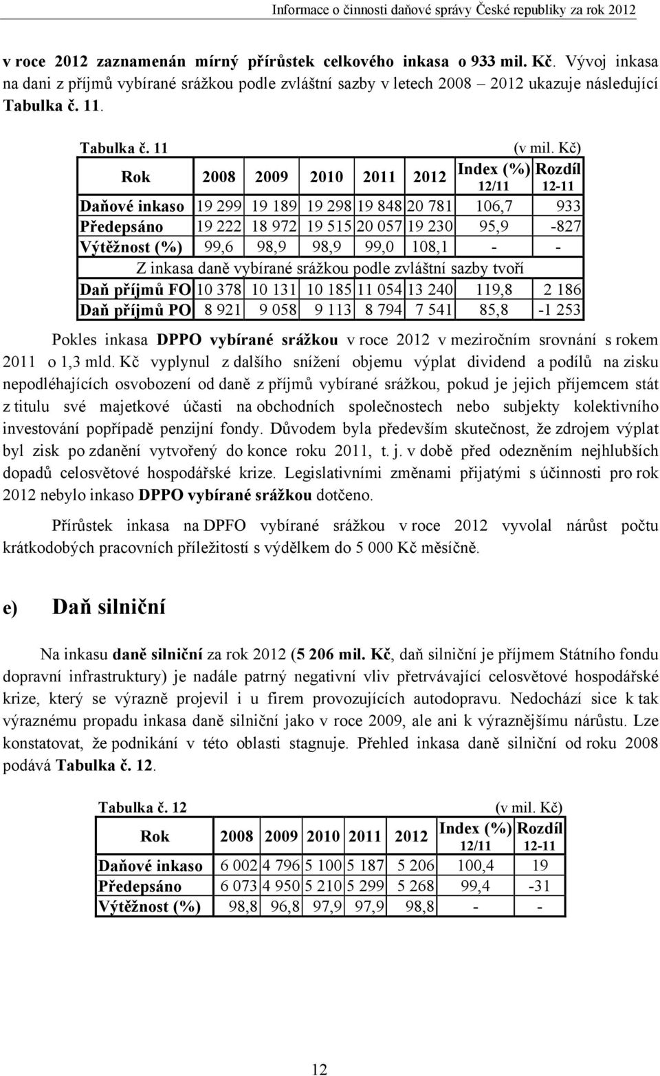 Kč) Rozdíl 12-11 Daňové inkaso 19 299 19 189 19 298 19 848 20 781 106,7 933 Předepsáno 19 222 18 972 19 515 20 057 19 230 95,9-827 Výtěžnost (%) 99,6 98,9 98,9 99,0 108,1 - - Z inkasa daně vybírané