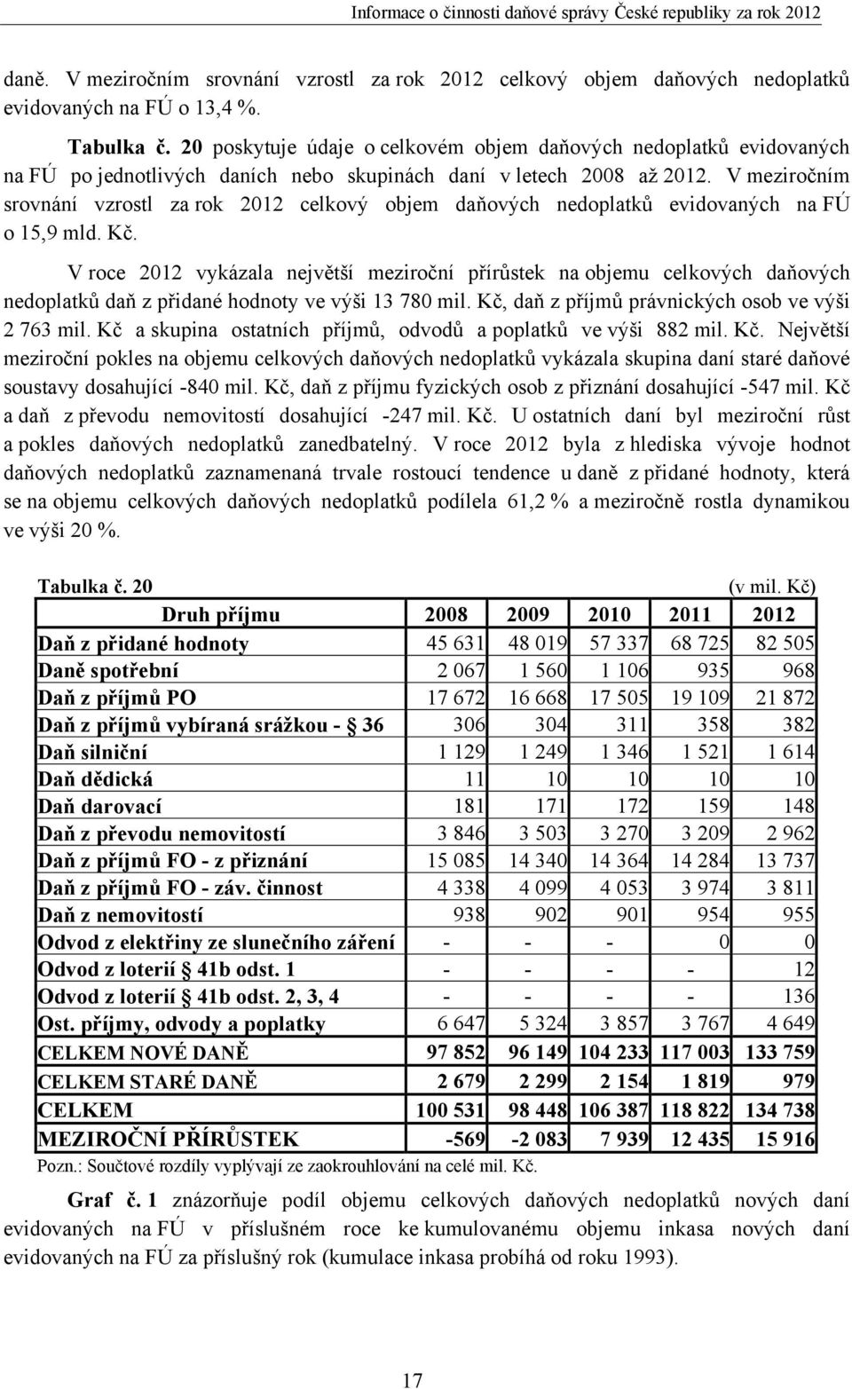 V meziročním srovnání vzrostl za rok 2012 celkový objem daňových nedoplatků evidovaných na FÚ o 15,9 mld. Kč.