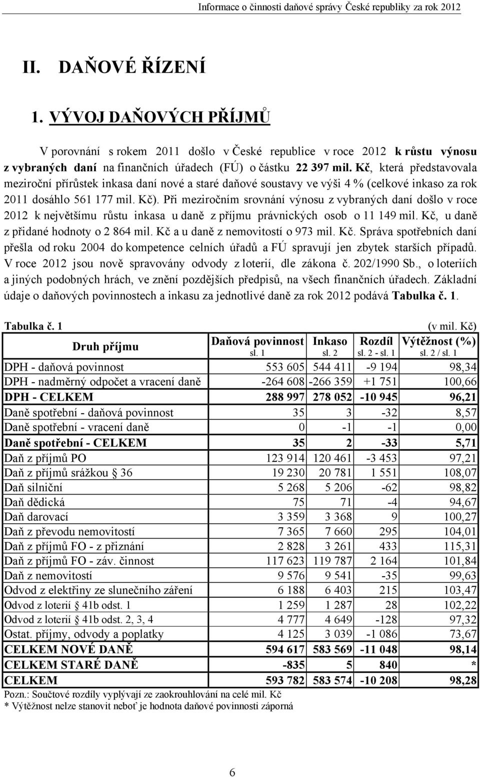 Při meziročním srovnání výnosu z vybraných daní došlo v roce 2012 k největšímu růstu inkasa u daně z příjmu právnických osob o 11 149 mil. Kč, u daně z přidané hodnoty o 2 864 mil.