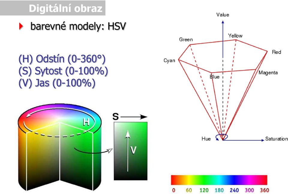 (H) Odstín (0-360 )