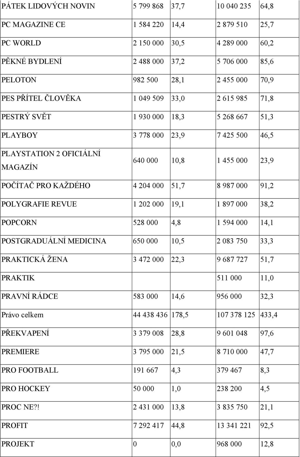 000 23,9 POČÍTAČ PRO KAŽDÉHO 4 204 000 51,7 8 987 000 91,2 POLYGRAFIE REVUE 1 202 000 19,1 1 897 000 38,2 POPCORN 528 000 4,8 1 594 000 14,1 POSTGRADUÁLNÍ MEDICINA 650 000 10,5 2 083 750 33,3