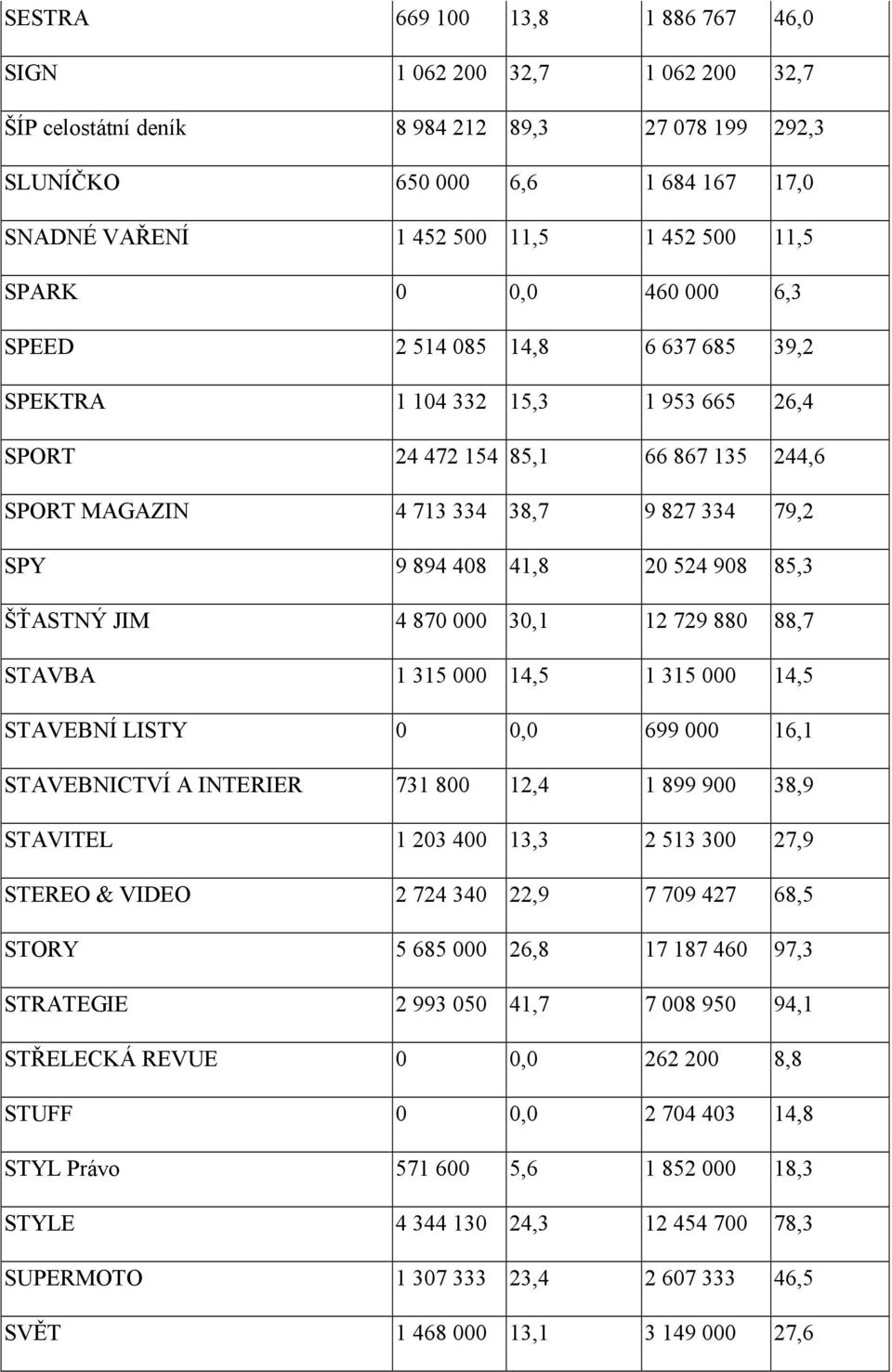 41,8 20 524 908 85,3 ŠŤASTNÝ JIM 4 870 000 30,1 12 729 880 88,7 STAVBA 1 315 000 14,5 1 315 000 14,5 STAVEBNÍ LISTY 0 0,0 699 000 16,1 STAVEBNICTVÍ A INTERIER 731 800 12,4 1 899 900 38,9 STAVITEL 1