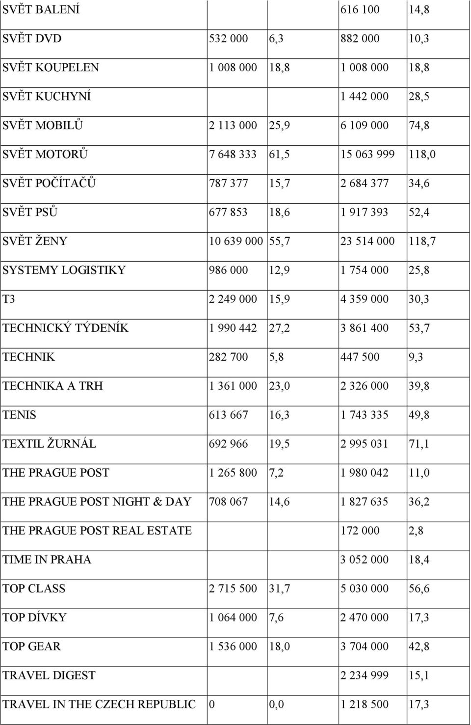 15,9 4 359 000 30,3 TECHNICKÝ TÝDENÍK 1 990 442 27,2 3 861 400 53,7 TECHNIK 282 700 5,8 447 500 9,3 TECHNIKA A TRH 1 361 000 23,0 2 326 000 39,8 TENIS 613 667 16,3 1 743 335 49,8 TEXTIL ŽURNÁL 692