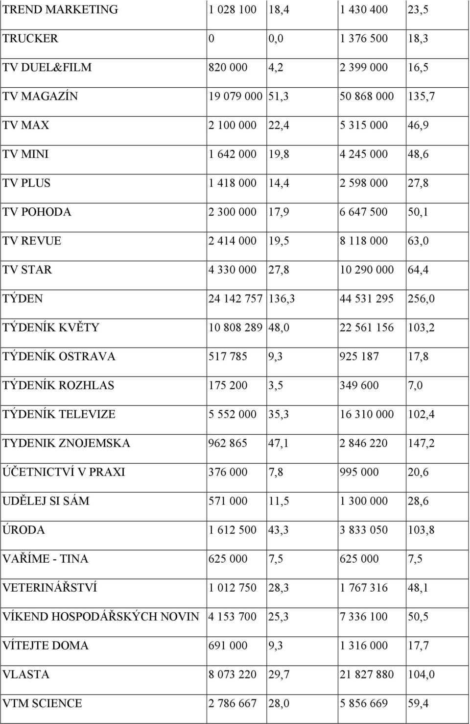 142 757 136,3 44 531 295 256,0 TÝDENÍK KVĚTY 10 808 289 48,0 22 561 156 103,2 TÝDENÍK OSTRAVA 517 785 9,3 925 187 17,8 TÝDENÍK ROZHLAS 175 200 3,5 349 600 7,0 TÝDENÍK TELEVIZE 5 552 000 35,3 16 310