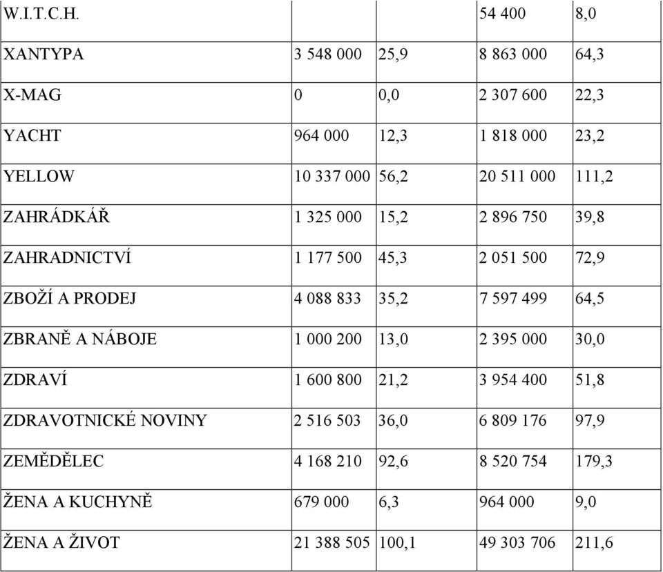 511 000 111,2 ZAHRÁDKÁŘ 1 325 000 15,2 2 896 750 39,8 ZAHRADNICTVÍ 1 177 500 45,3 2 051 500 72,9 ZBOŽÍ A PRODEJ 4 088 833 35,2 7 597 499