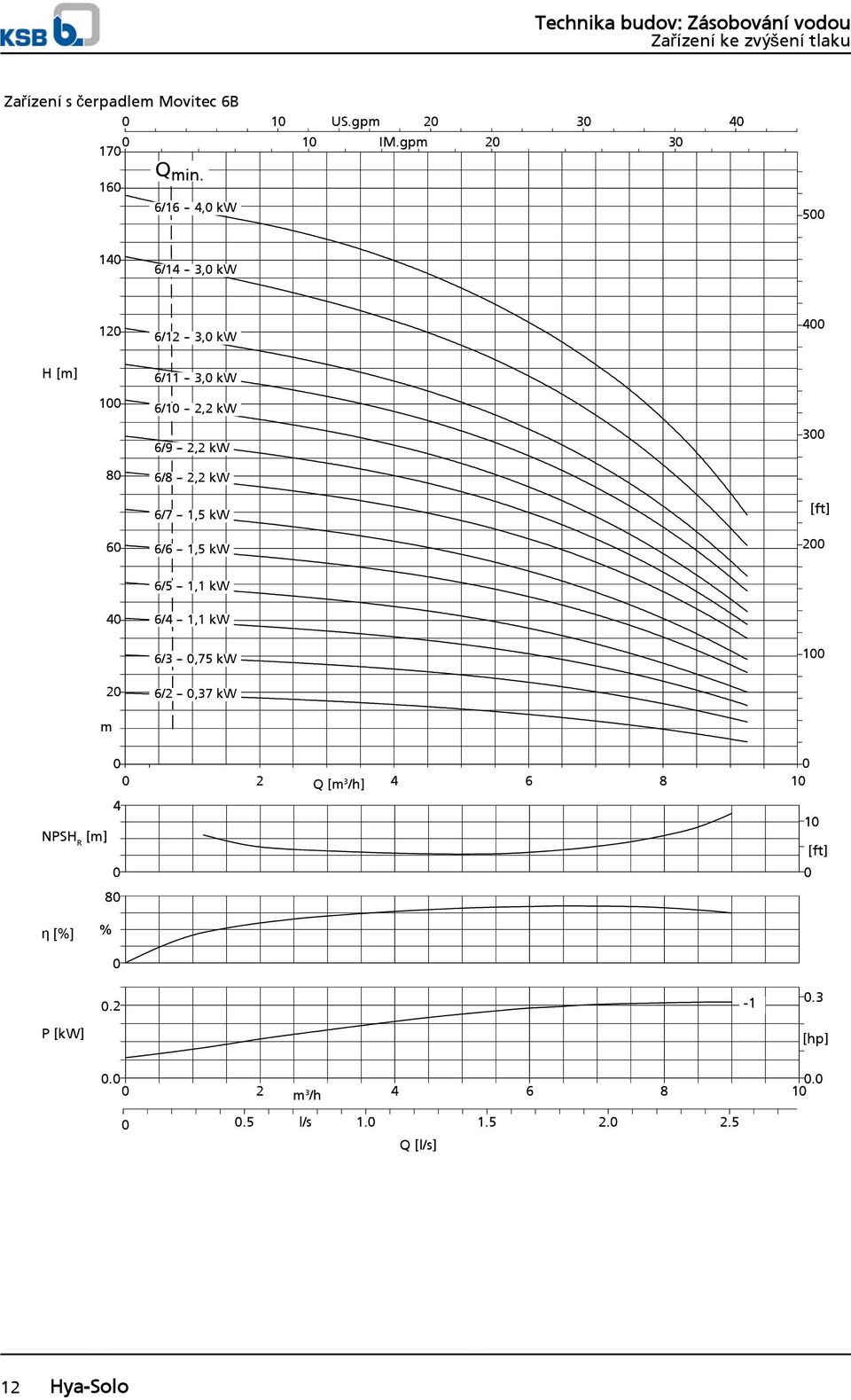 -- 2,2 kw 3 8 6/8 -- 2,2 kw 6/7 -- 1,5 kw 6 6/6 -- 1,5 kw 2 6/5 -- 1,1 kw 4 6/4 -- 1,1 kw 6/3 --,75 kw