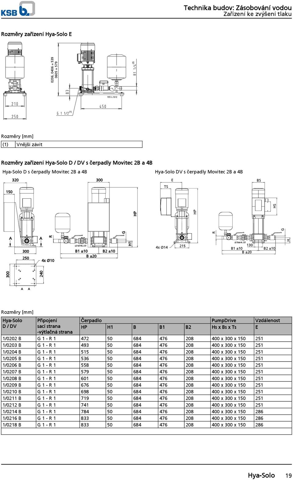 strana Čerpadlo PumpDrive Vzdálenost HP H1 B B1 B2 Hs x Bs x Ts E 1/22 B G 1 - R 1 472 5 684 476 28 4 x 3 x 15 251 1/23 B G 1 - R 1 493 5 684 476 28 4 x 3 x 15 251 1/24 B G 1 - R 1 515 5 684 476 28 4