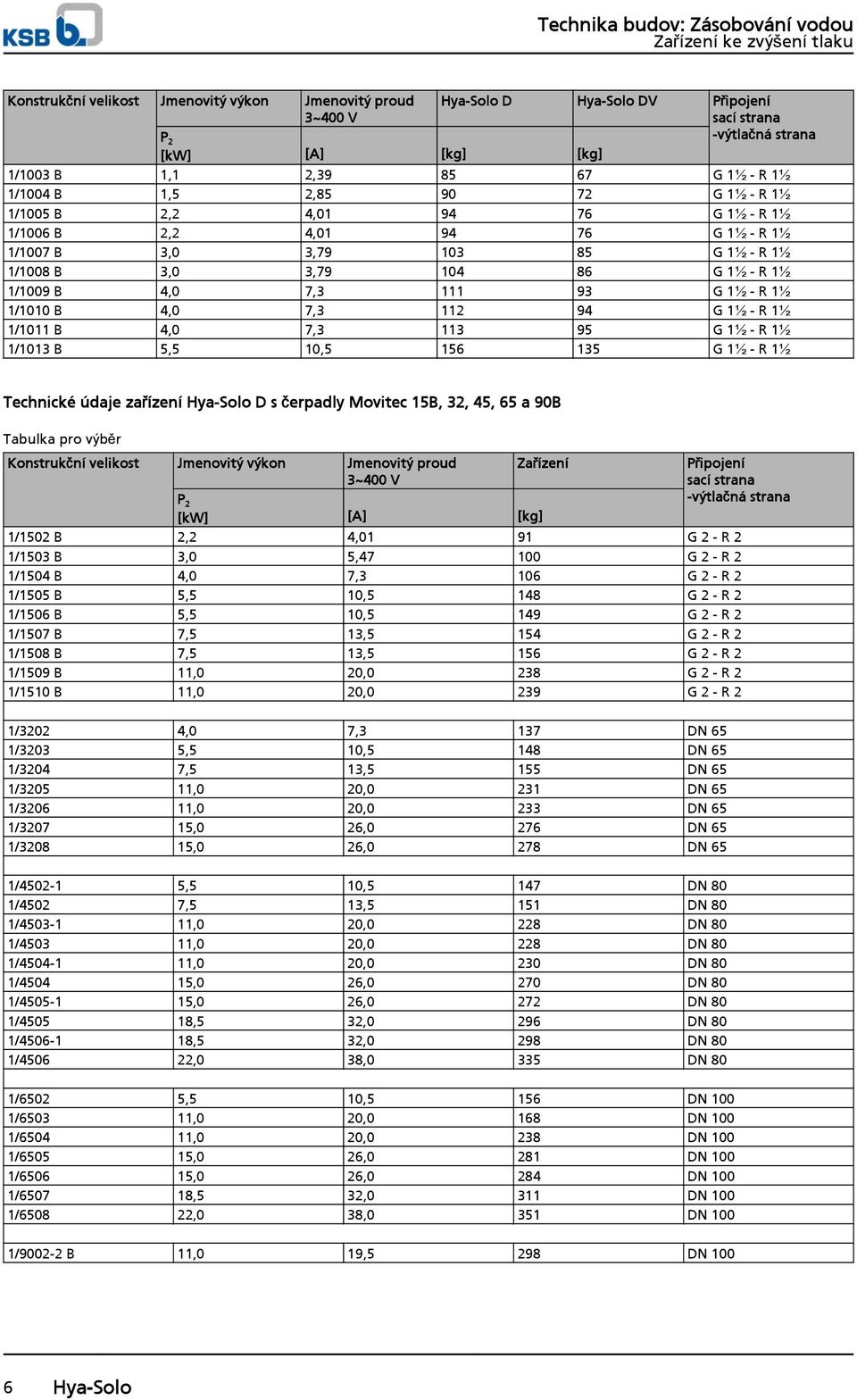 1½ - R 1½ 1/111 B 4, 7,3 113 95 G 1½ - R 1½ 1/113 B 5,5 1,5 156 135 G 1½ - R 1½ Technické údaje zařízení Hya-Solo D s čerpadly Movitec 15B, 32, 45, 65 a 9B Tabulka pro výběr Konstrukční velikost