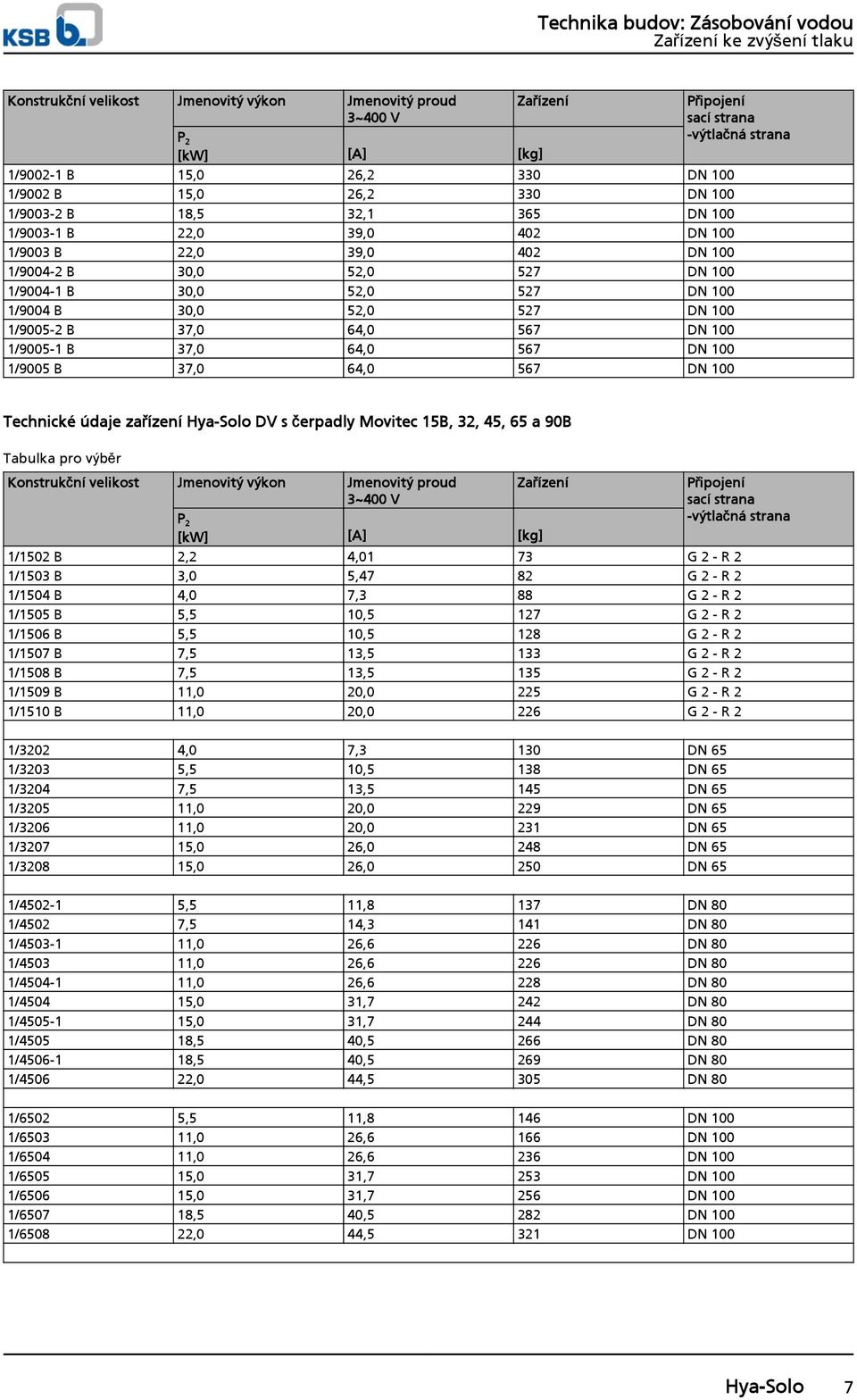 1 Technické údaje zařízení Hya-Solo DV s čerpadly Movitec 15B, 32, 45, 65 a 9B Tabulka pro výběr Konstrukční velikost Jmenovitý výkon P 2 [kw] Jmenovitý proud 3~4 V [A] Zařízení [kg] Připojení sací