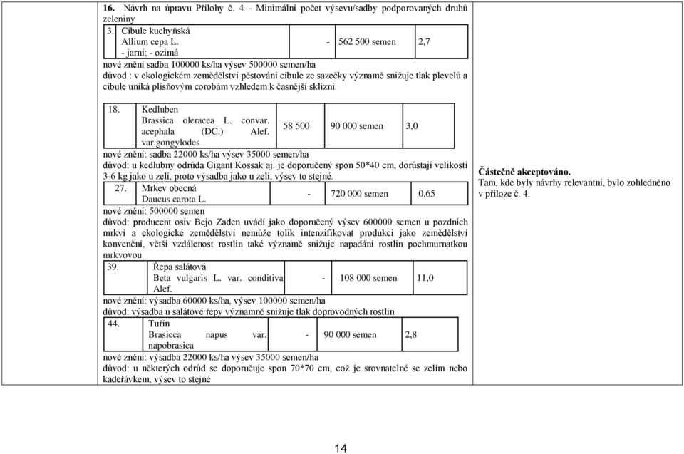 plísňovým corobám vzhledem k časnější sklizni. 18. Kedluben Brassica oleracea L. convar. acephala (DC.) Alef. 58 500 90 000 semen 3,0 var.