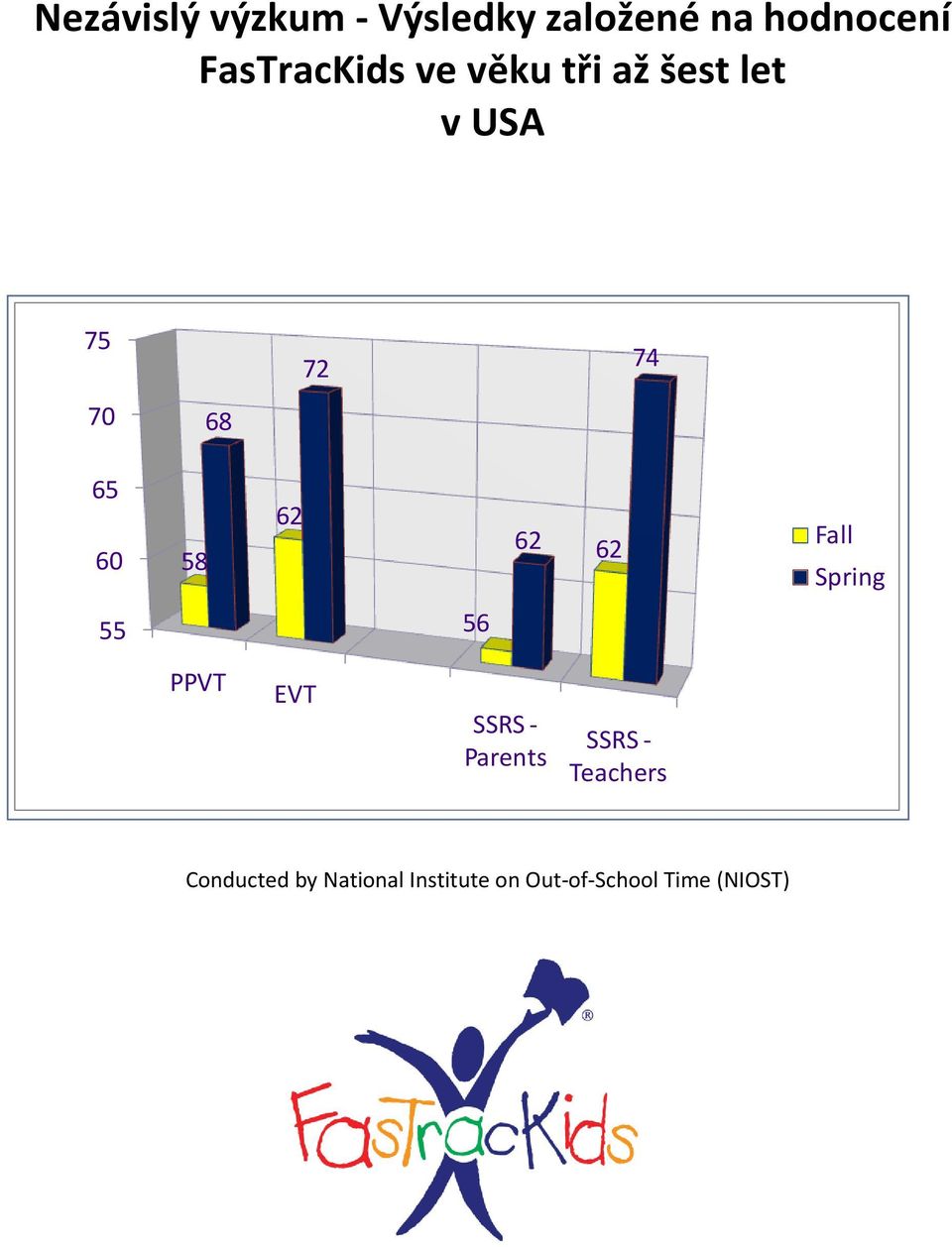 58 56 PPVT EVT SSRS - Parents SSRS - Teachers