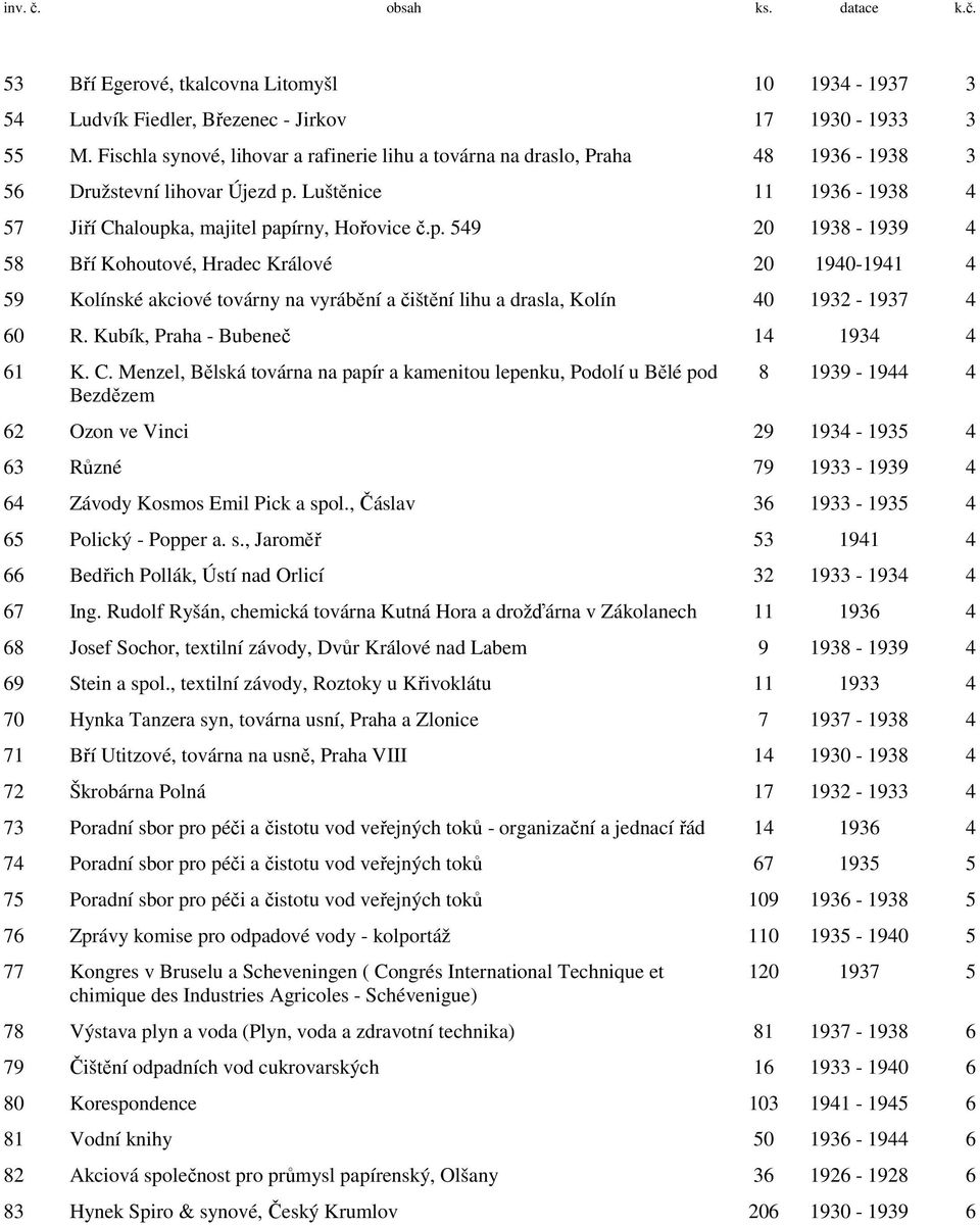 Luštěnice 11 1936-1938 4 57 Jiří Chaloupka, majitel papírny, Hořovice č.p. 549 20 1938-1939 4 58 Bří Kohoutové, Hradec Králové 20 1940-1941 4 59 Kolínské akciové továrny na vyrábění a čištění lihu a drasla, Kolín 40 1932-1937 4 60 R.