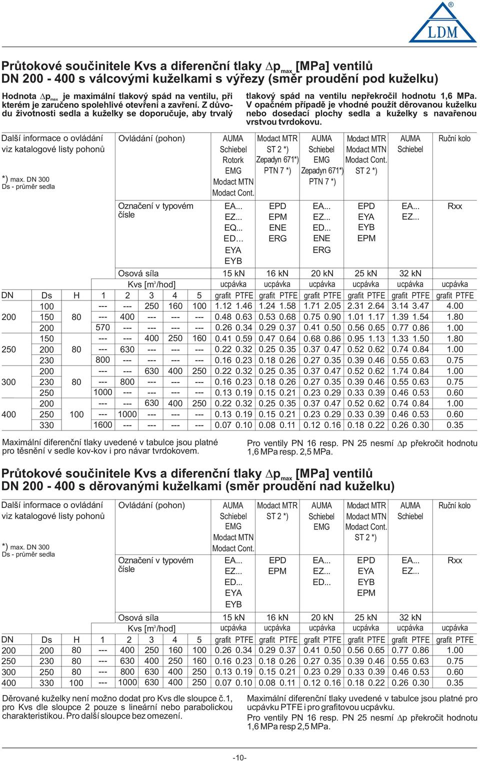 DN 00 Ds - průměr sedla DN Ds 00 H 200 50 80 200 50 0 200 80 20 200 00 20 80 0 200 0 0 00 0 Ovládání (phn) Označení v typvém čísle AUMA Schiebel Rtrk EMG Mdact MTN Mdact Cnt. EA... EZ... EQ... ED.