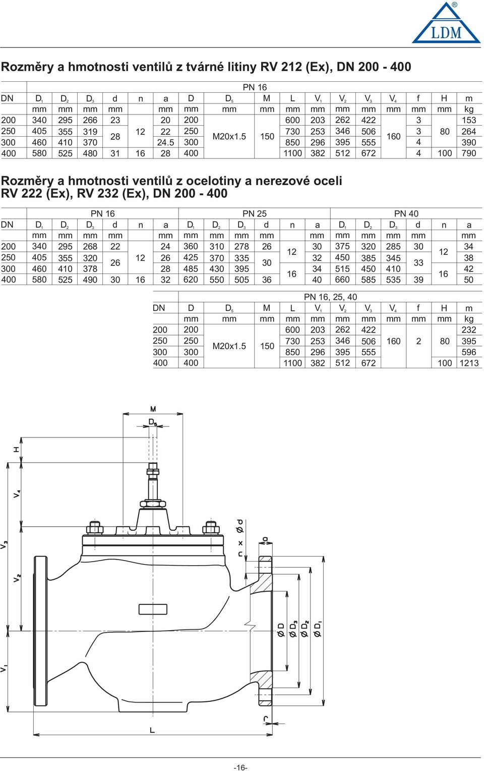 5 50 00 850 0 00 V mm 20 296 82 V2 V V4 f H mm mm mm mm mm 262 422 46 506 80 60 95 555 4 52 672 4 00 m kg 5 264 90 790 Rzměry a hmtnsti ventilů z celtiny a nerezvé celi RV 222 (E), RV 22 (E), DN