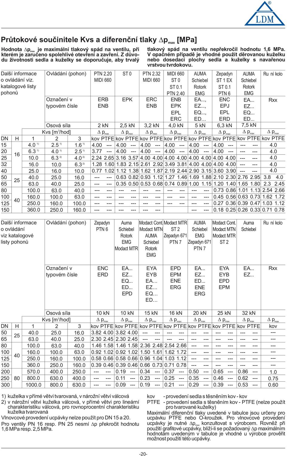 0 0.0 60.0 Ovládání (phn) Označení v typvém čísle Osvá síla Kvs [m /hd] 2 2.5 ) ) 4.0 2) 6. 0.0 6.0.0.0 6.0 00.0 60.0 0.0 ).6 ) 2.5 2) 4.0 2) 6. 0.0 6.0.0.0 6.0 00.0 60.0 PTN 2.20 MIDI 660 ST 0 PTN 2.