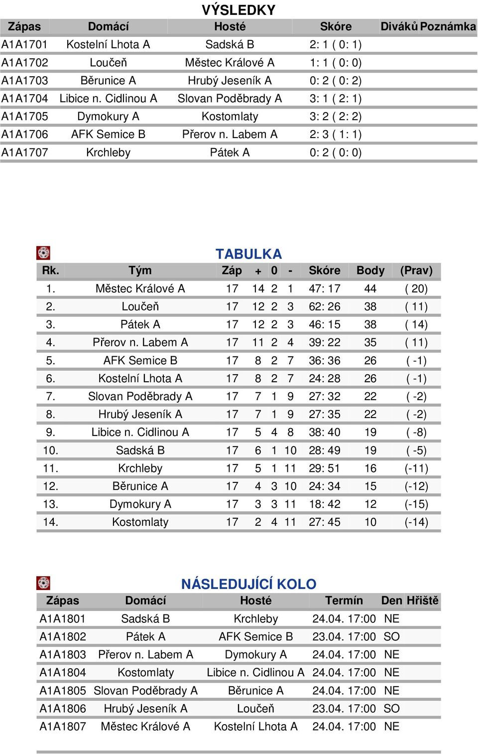 Tým Záp + 0 - Skóre Body (Prav) 1. Městec Králové A 17 14 2 1 47: 17 44 ( 20) 2. Loučeň 17 12 2 3 62: 26 38 ( 11) 3. Pátek A 17 12 2 3 46: 15 38 ( 14) 4. Přerov n. Labem A 17 11 2 4 39: 22 35 ( 11) 5.