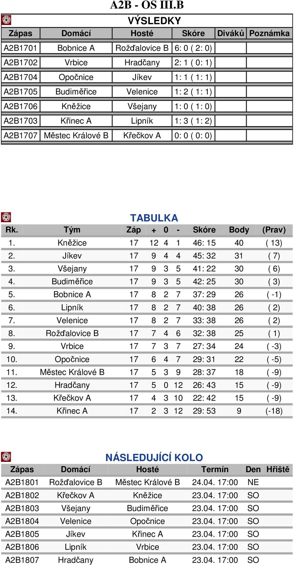 1: 2 ( 1: 1) A2B1706 Kněžice Všejany 1: 0 ( 1: 0) A2B1703 Křinec A Lipník 1: 3 ( 1: 2) A2B1707 Městec Králové B Křečkov A 0: 0 ( 0: 0) TABULKA Rk. Tým Záp + 0 - Skóre Body (Prav) 1.