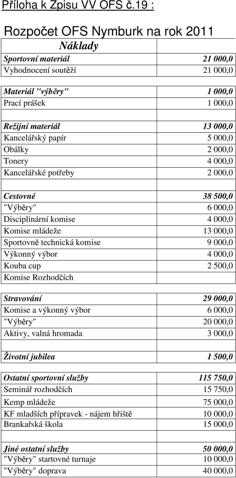 000,0 Obálky 2 000,0 Tonery 4 000,0 Kancelářské potřeby 2 000,0 Cestovné 38 500,0 "Výběry" 6 000,0 Disciplinární komise 4 000,0 Komise mládeže 13 000,0 Sportovně technická komise 9 000,0 Výkonný