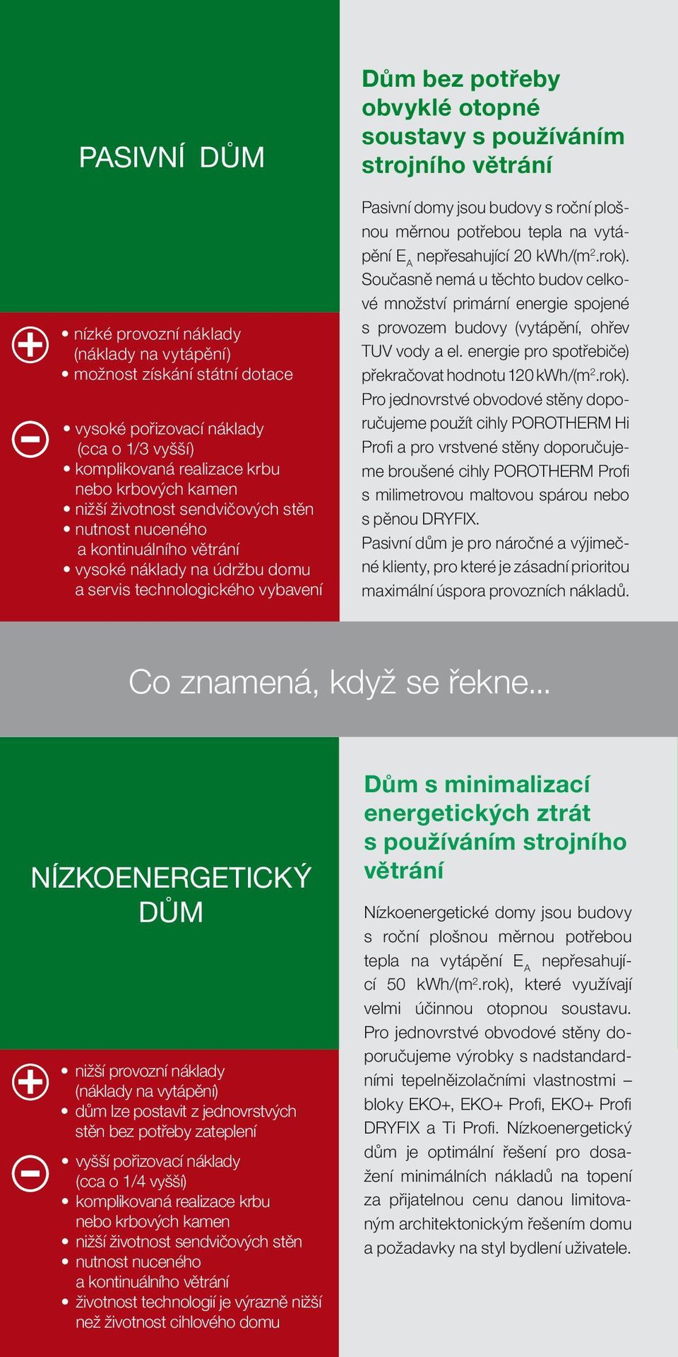 Pasivní domy jsou budovy s roční plošnou měrnou potřebou tepla na vytápění E A nepřesahující 20 kwh/(m 2.rok).