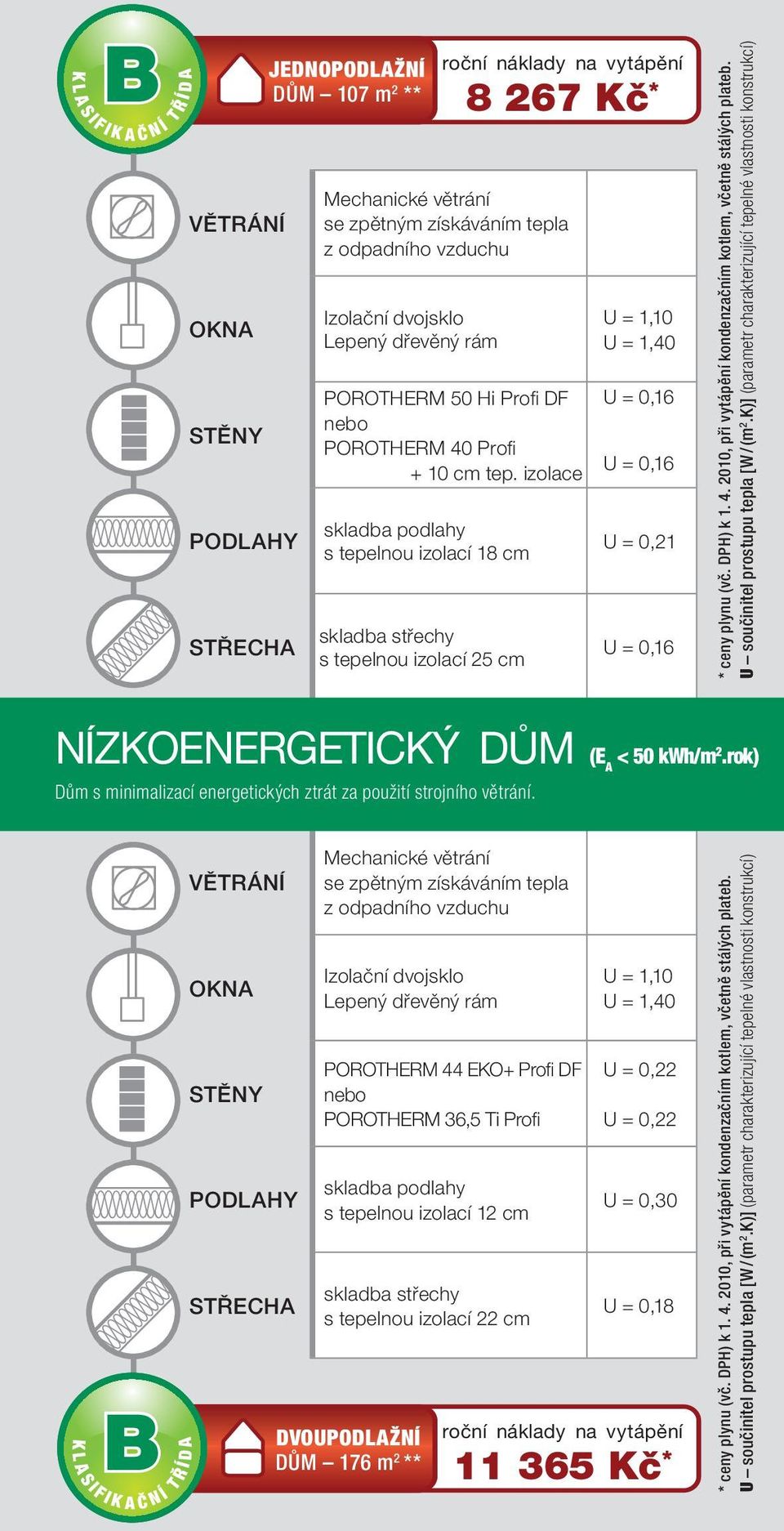 izolace skladba podlahy s tepelnou izolací 18 cm skladba střechy s tepelnou izolací 25 cm U = 1,10 U = 1,40 U = 0,16 U = 0,16 U = 0,21 U = 0,16 * ceny plynu (vč. DPH) k 1. 4.