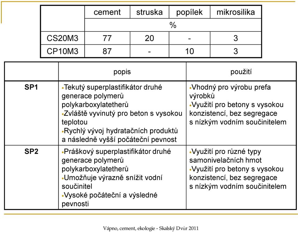 polykarboxylatetherů Umožňuje výrazně snížit vodní součinitel Vysoké počáteční a výsledné pevnosti použití Vhodný pro výrobu prefa výrobků Využití pro betony s vysokou