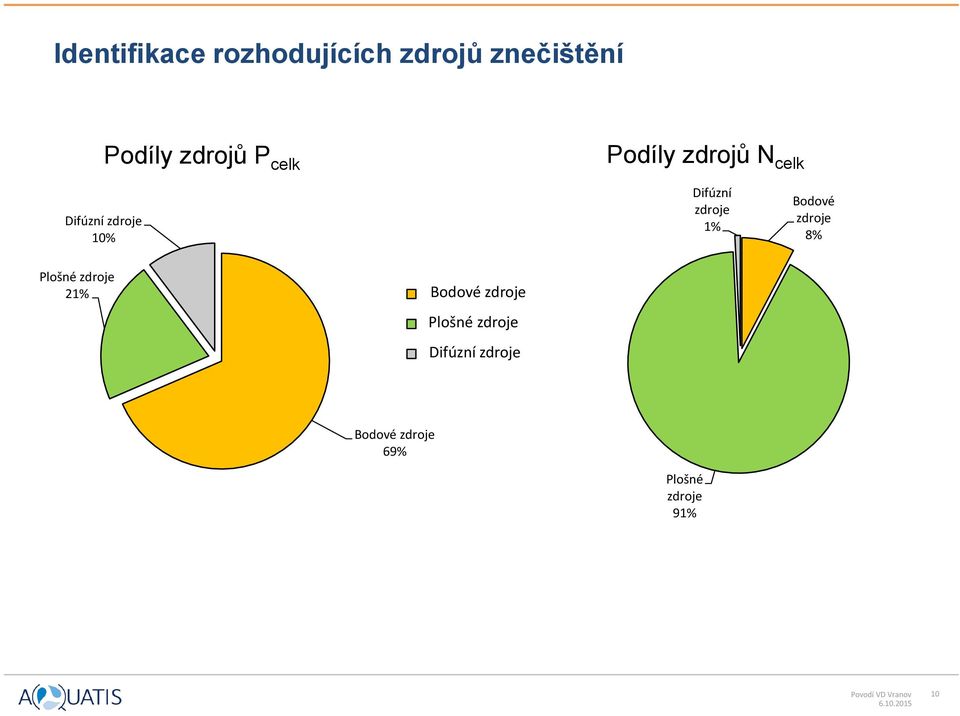 zdroje 8% Plošné zdroje 21% Bodové zdroje Plošné zdroje Difůzní