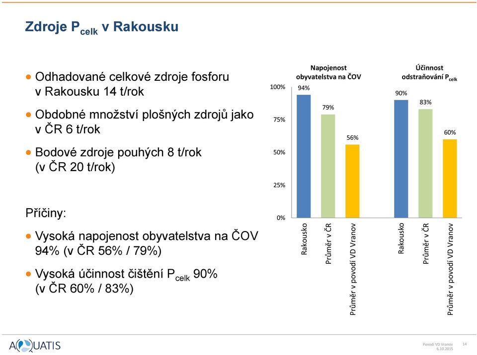 obyvatelstva na ČOV 94% 79% 56% Účinnost odstraňování P celk 90% 83% 60% Bodové zdroje pouhých 8 t/rok (v ČR 20 t/rok) 50% 25%