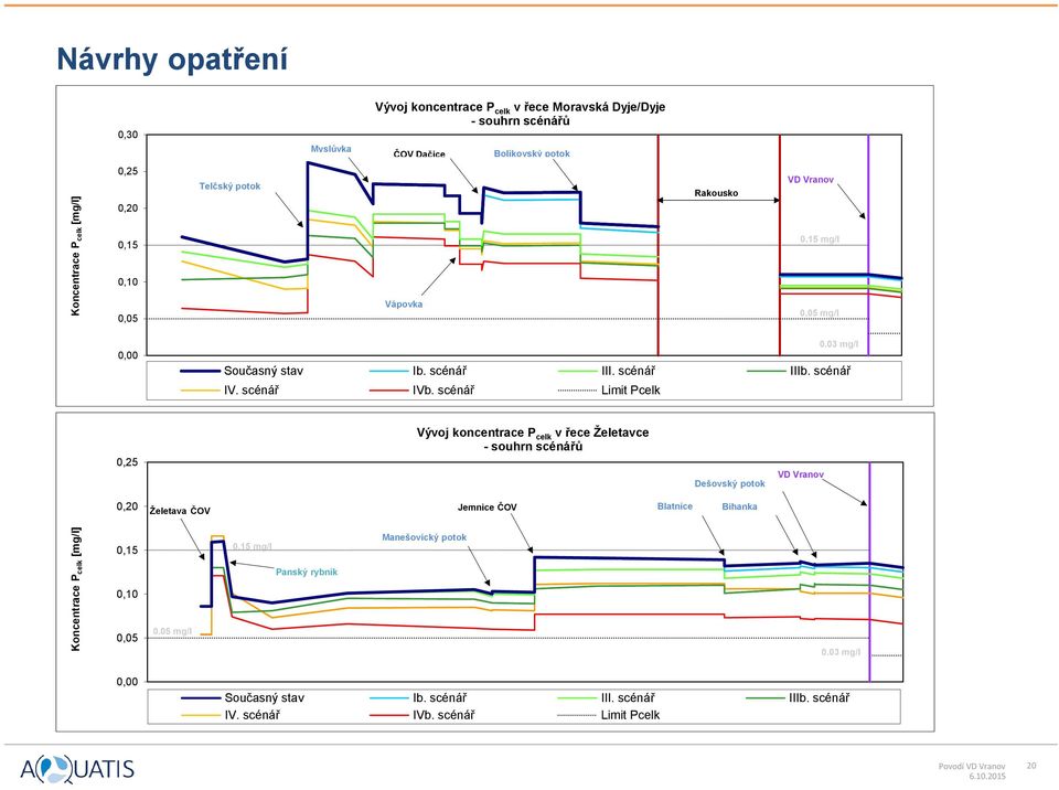 scénář Limit Pcelk 0.03 mg/l 0,25 Vývoj koncentrace P celk v řece Želetavce - souhrn scénářů Dešovský potok VD Vranov 0,20 Želetava ČOV Jemnice ČOV Blatnice Bihanka 0,15 0.