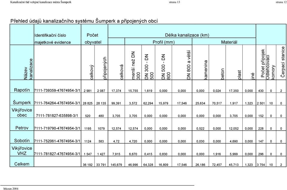 Čerpací stanice Rapotín 7111-739359-47674954-3/1 2 981 2 087 17,374 15,755 1,619 0,000 0,000 0,000 0,024 17,350 0,000 430 0 2 Šumperk 7111-764264-47674954-3/1 28 825 28 135 99,391 3,572 62,294 15,979