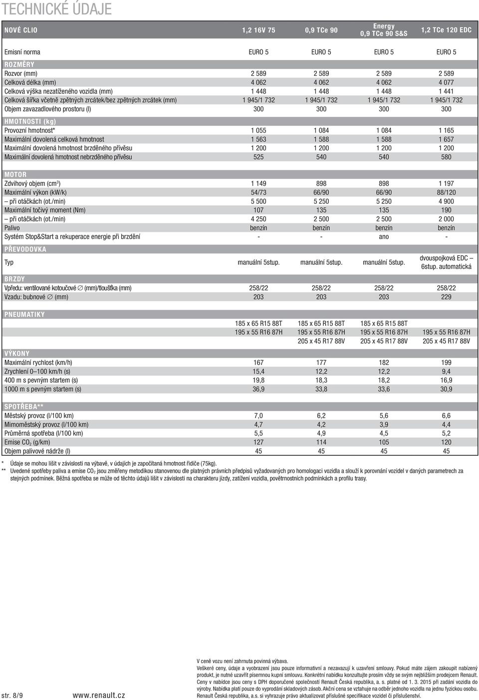 zavazadlového prostoru (l) 300 300 300 300 HMOTNOSTI (kg) Provozní hmotnost* 1 055 1 084 1 084 1 165 Maximální dovolená celková hmotnost 1 563 1 588 1 588 1 657 Maximální dovolená hmotnost brzděného