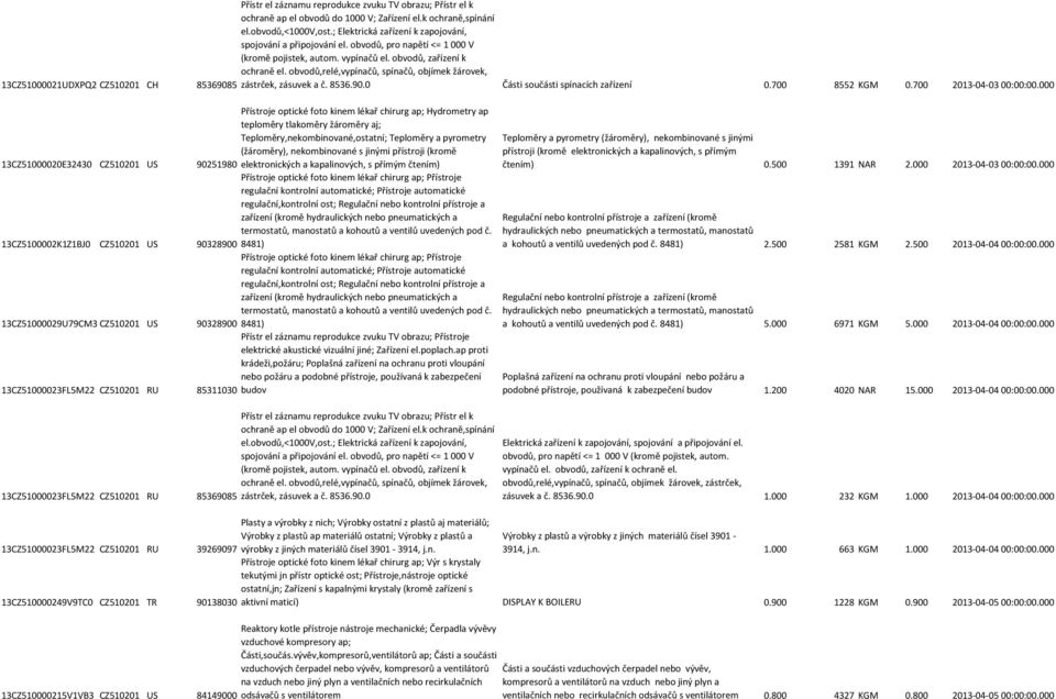 obvodů,relé,vypínačů, spínačů, objímek žárovek, 85369085 zástrček, zásuvek a č. 8536.90.0 Části součásti spínacích zařízení 0.700 8552 KGM 0.700 2013-04-03 00:00:00.