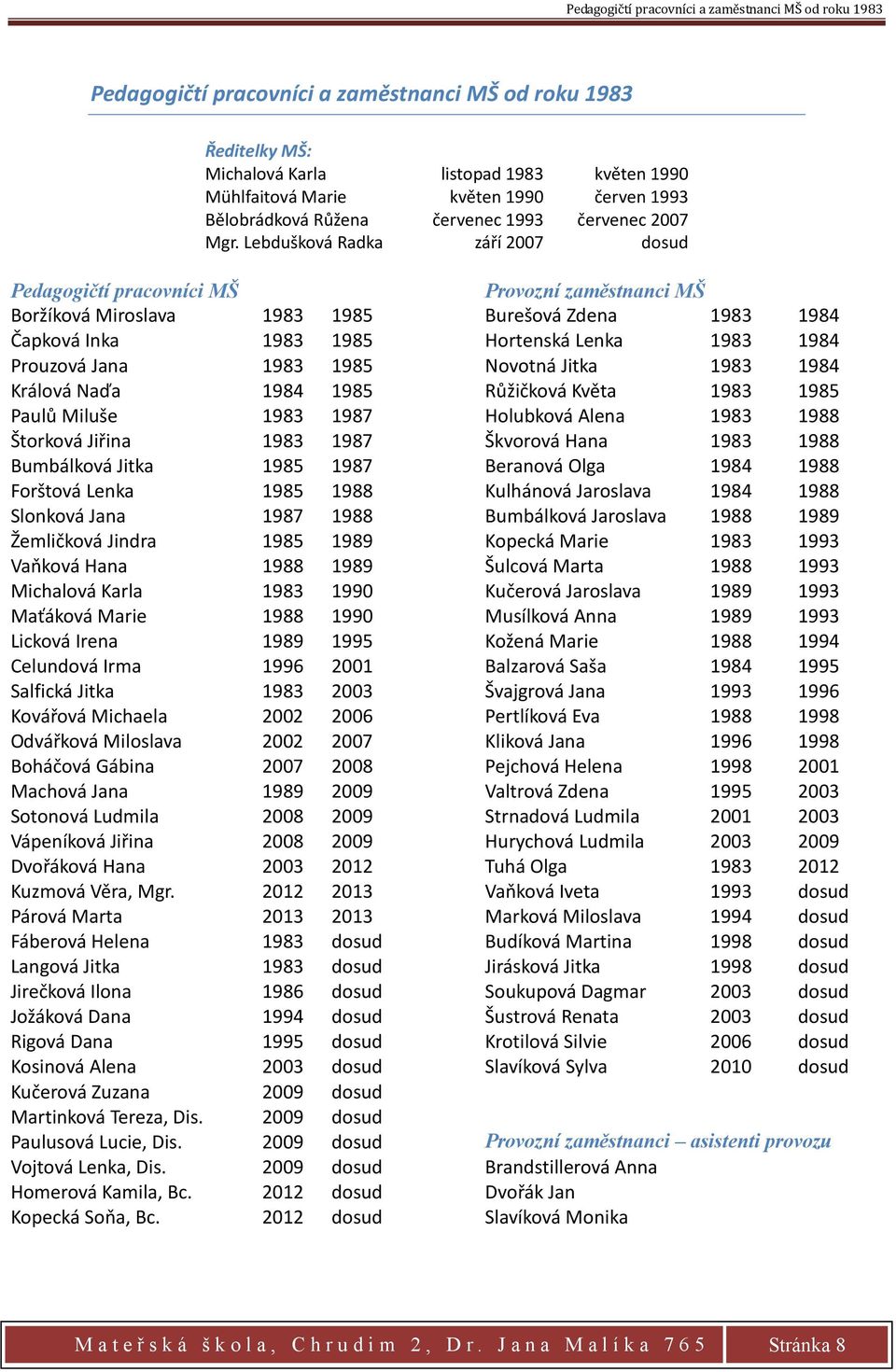 Lebdušková Radka září 2007 dosud Pedagogičtí pracovníci MŠ Provozní zaměstnanci MŠ Boržíková Miroslava 1983 1985 Burešová Zdena 1983 1984 Čapková Inka 1983 1985 Hortenská Lenka 1983 1984 Prouzová