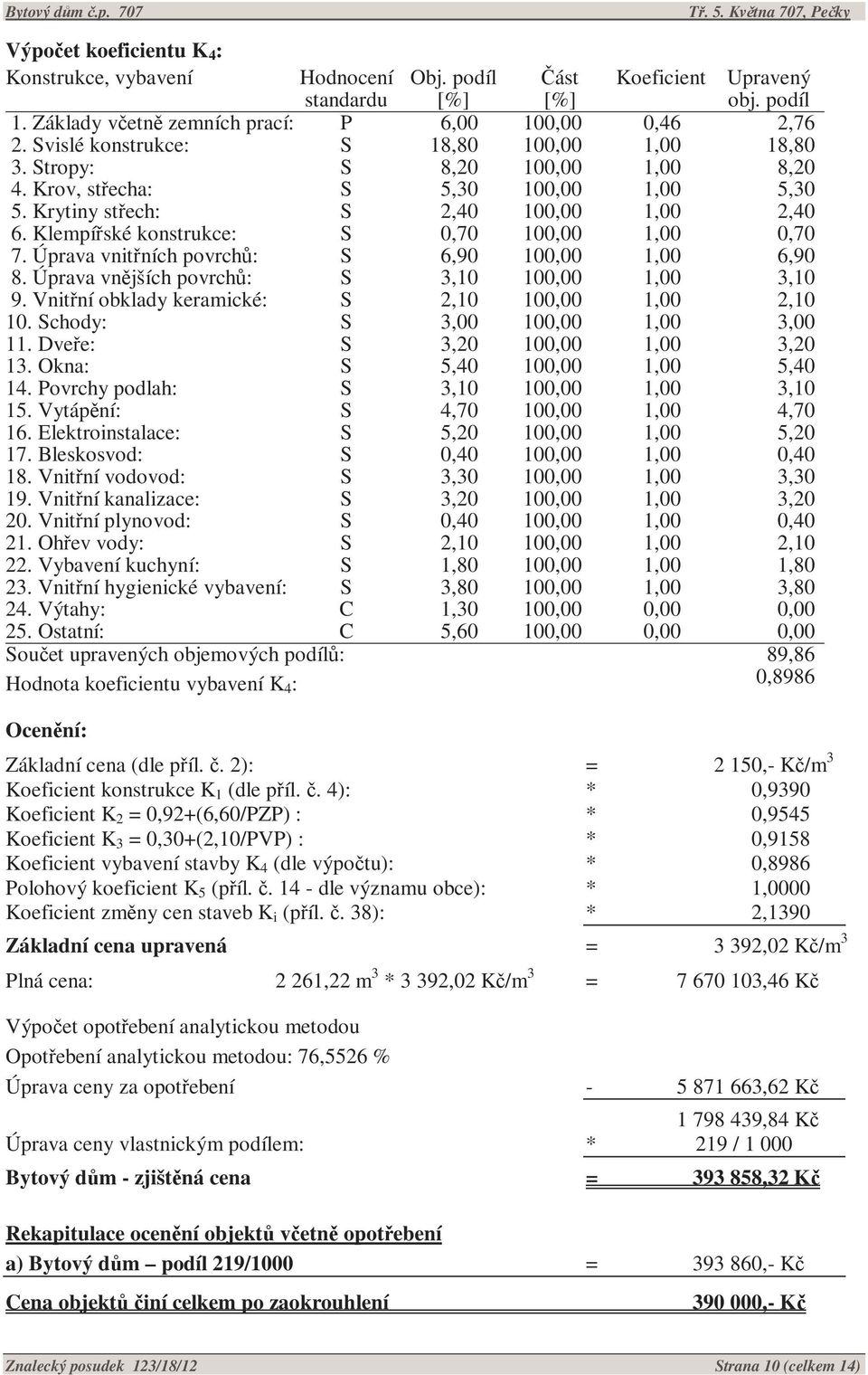 Klempířské konstrukce: S 0,70 100,00 1,00 0,70 7. Úprava vnitřních povrchů: S 6,90 100,00 1,00 6,90 8. Úprava vnějších povrchů: S 3,10 100,00 1,00 3,10 9.