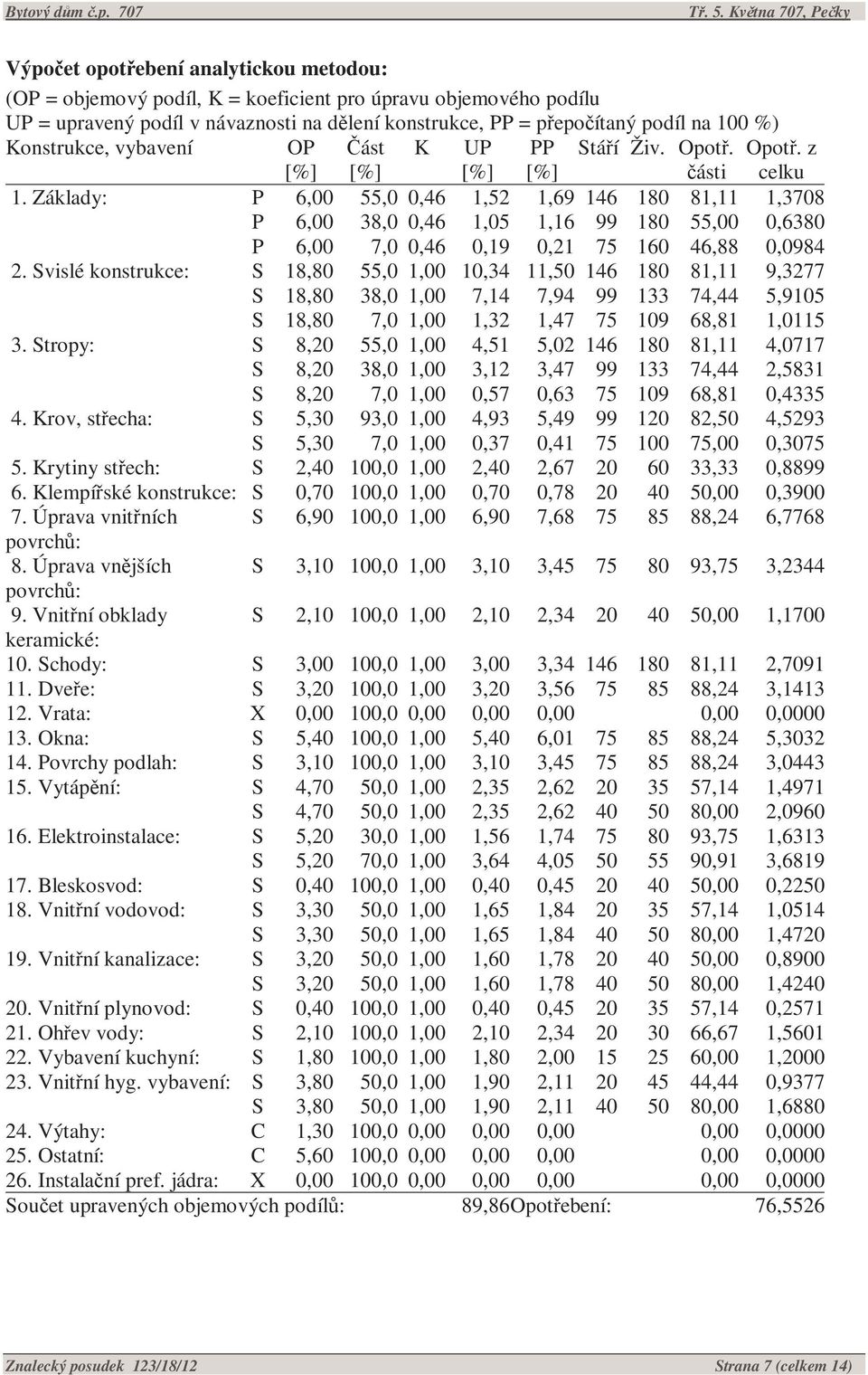 Základy: P 6,00 55,0 0,46 1,52 1,69 146 180 81,11 1,3708 P 6,00 38,0 0,46 1,05 1,16 99 180 55,00 0,6380 P 6,00 7,0 0,46 0,19 0,21 75 160 46,88 0,0984 2.