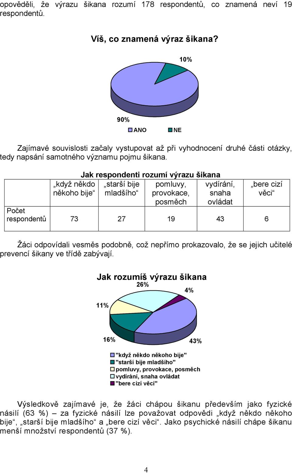 když někdo někoho bije Jak respondenti rozumí výrazu šikana starší bije mladšího pomluvy, provokace, posměch vydírání, snaha ovládat bere cizí věci Počet respondentů 73 27 19 43 6 Žáci odpovídali