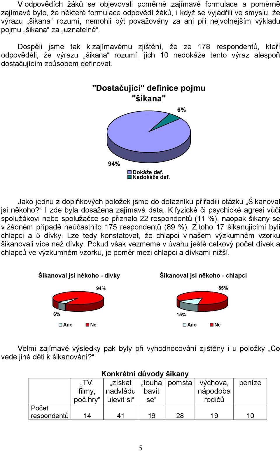 Dospěli jsme tak k zajímavému zjištění, že ze 178 respondentů, kteří odpověděli, že výrazu šikana rozumí, jich 10 nedokáže tento výraz alespoň dostačujícím způsobem definovat.