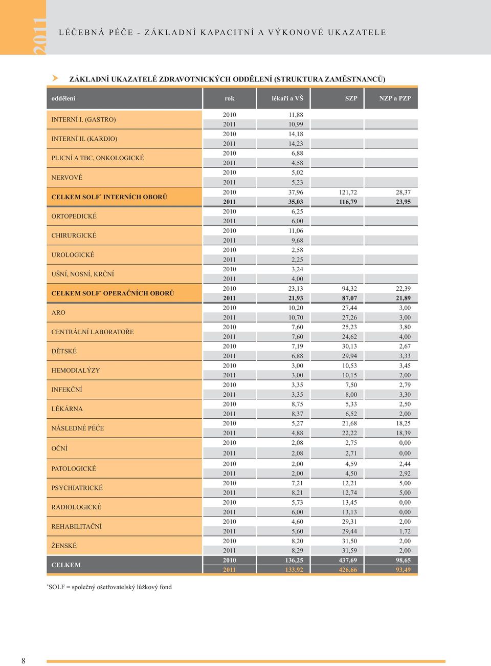 HEMODIALÝZY INFEKČNÍ LÉKÁRNA NÁSLEDNÉ PÉĆE OČNÍ PATOLOGICKÉ PSYCHIATRICKÉ RADIOLOGICKÉ REHABILITAČNÍ ŽENSKÉ CELKEM 2010 11,88 2011 10,99 2010 14,18 2011 14,23 2010 6,88 2011 4,58 2010 5,02 2011 5,23