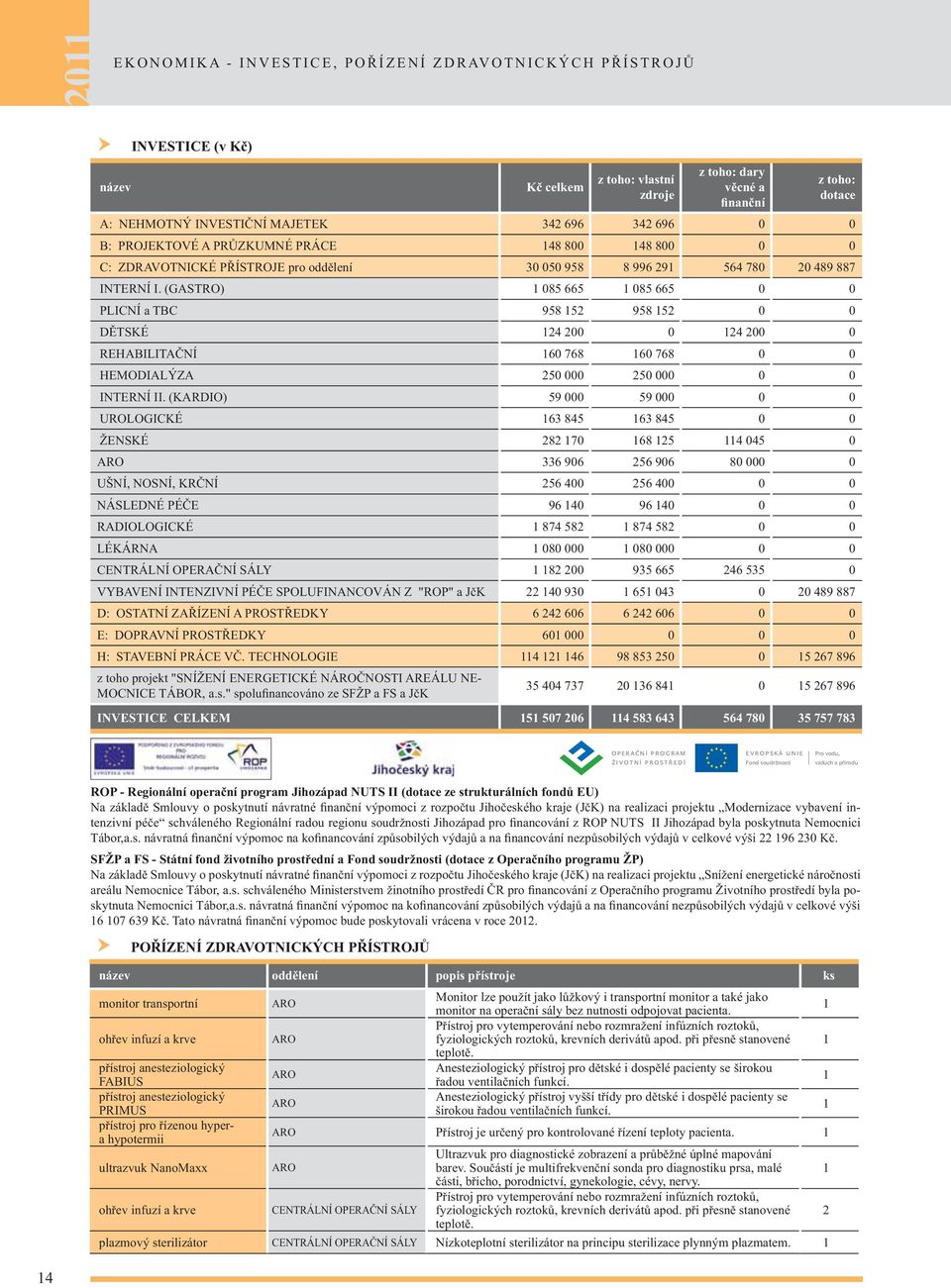 (GASTRO) 1 085 665 1 085 665 0 0 PLICNÍ a TBC 958 152 958 152 0 0 DĚTSKÉ 124 200 0 124 200 0 REHABILITAČNÍ 160 768 160 768 0 0 HEMODIALÝZA 250 000 250 000 0 0 INTERNÍ II.