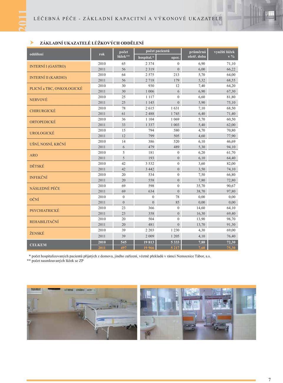 doba využití lůžek v % 2010 65 2 374 0 6,90 71,10 2011 56 2 319 0 6,00 66,22 2010 64 2 575 213 5,70 64,00 2011 56 2 718 179 5,32 68,55 2010 30 930 12 7,40 64,20 2011 30 1 006 6 6,90 67,30 2010 25 1