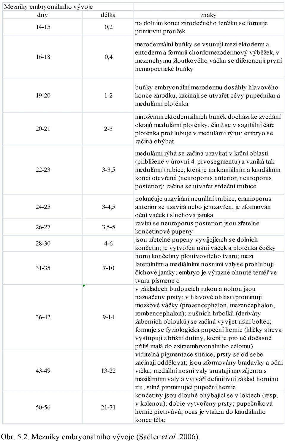 50-56 21-31 buňky embryonální mezodermu dosáhly hlavového konce zárodku, začínají se utvářet cévy pupečníku a medulární ploténka množením ektodermálních buněk dochází ke zvedání okrajů medulární