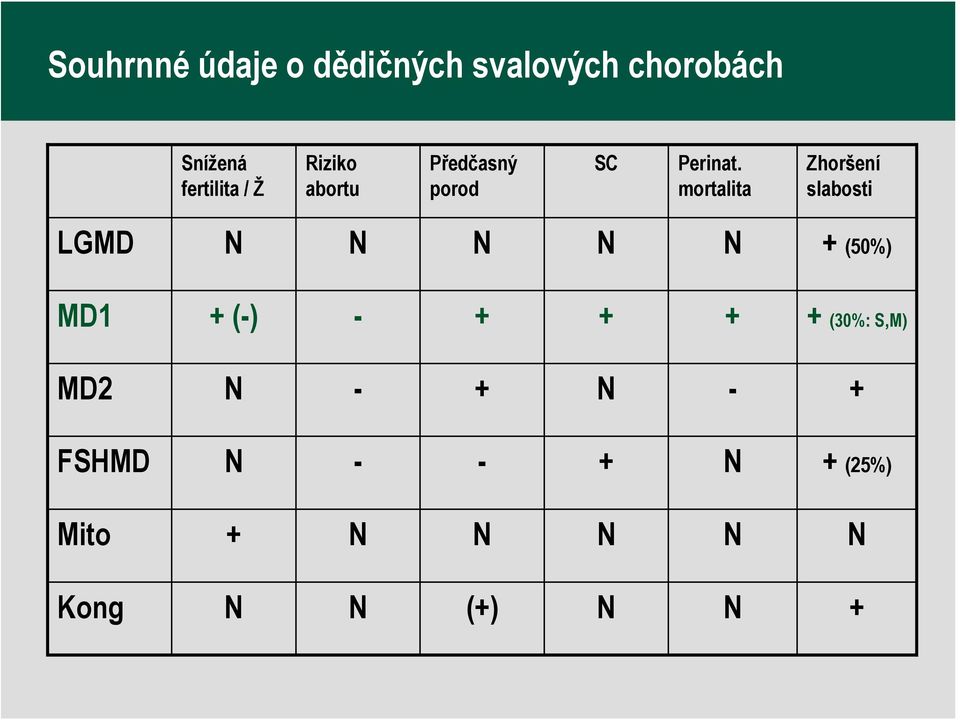 mortalita Zhoršení slabosti LGMD N N N N N + (50%) MD1 + (-) - + +